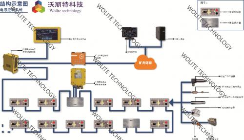 熱烈慶祝北京沃麗特科技電液控制系統(tǒng)產(chǎn)品工業(yè)性試驗圓滿成功