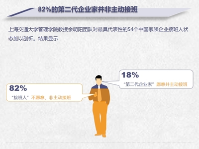 富二代熱衷投資勝過接手父輩實(shí)業(yè) 原因分析與啟示