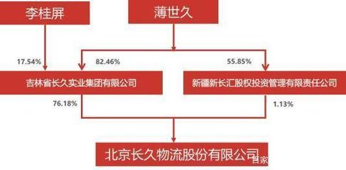 物流上市企業(yè)背后老板的財富值排行榜與實(shí)業(yè)投資管理